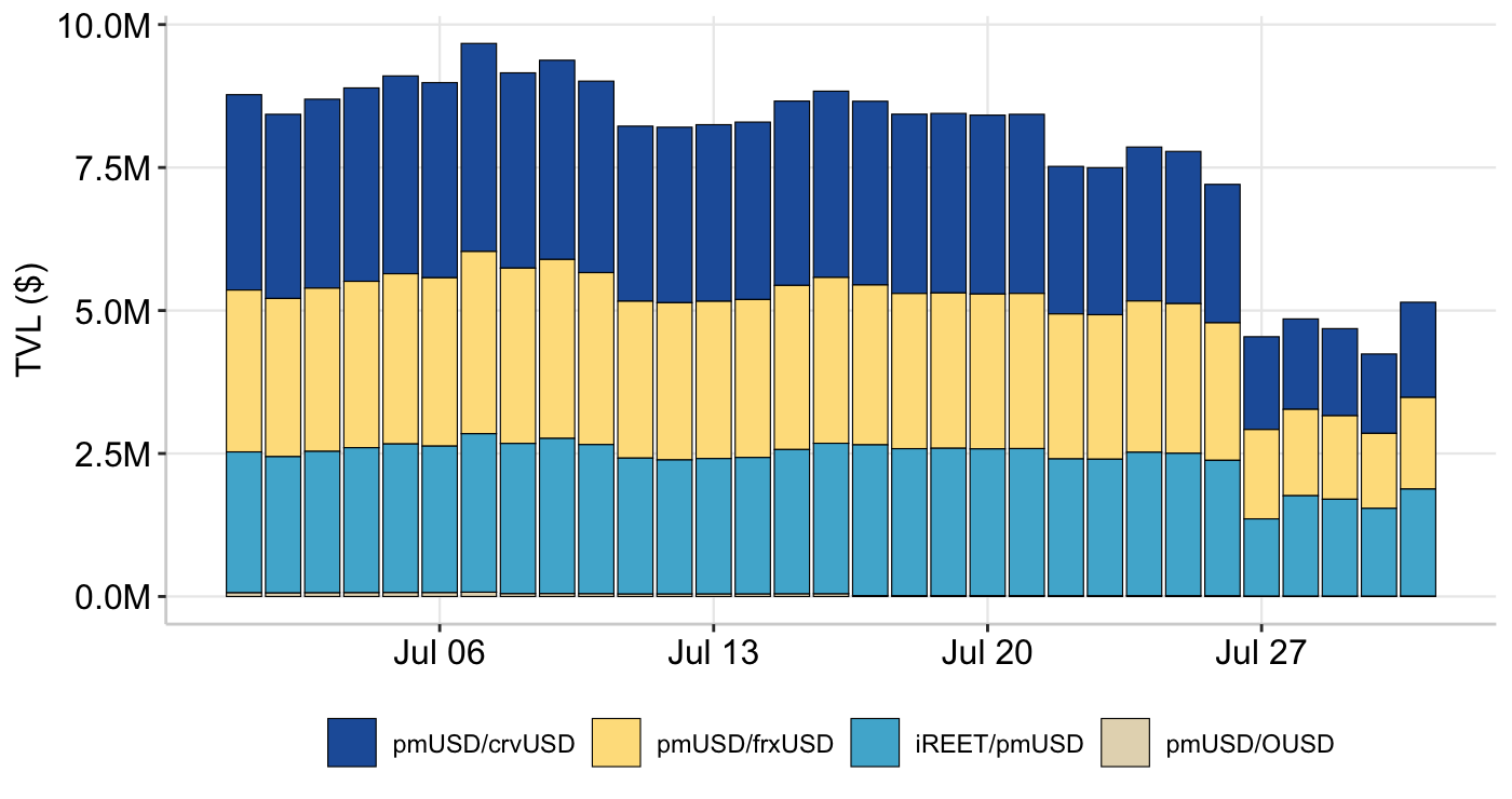 Graph 10: RAAC Curve Pools - Total Volume Locked (TVL)