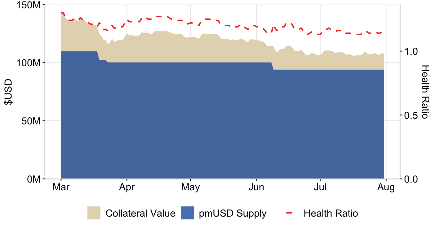 Table 6: Collateral vs pmUSD supply
