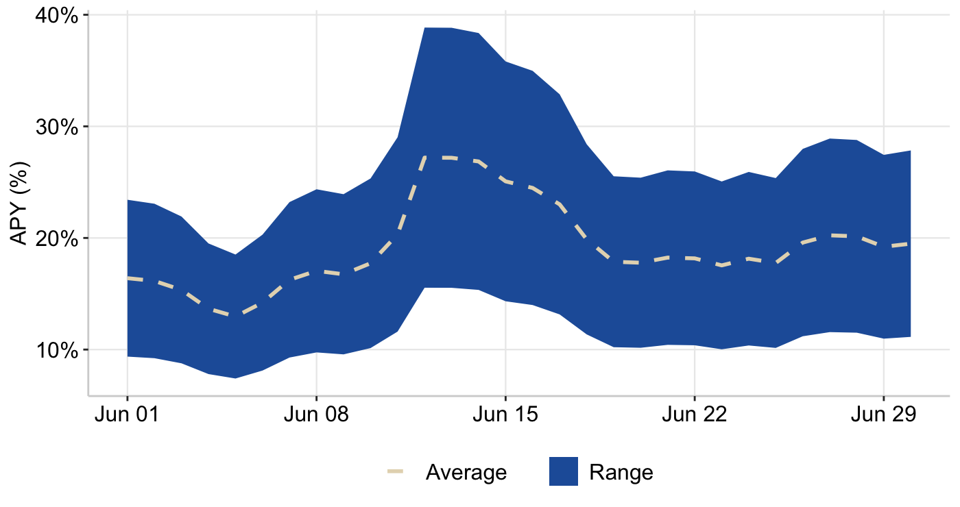 Figure 12: RAAC Curve Pools - Weighted Reward APY