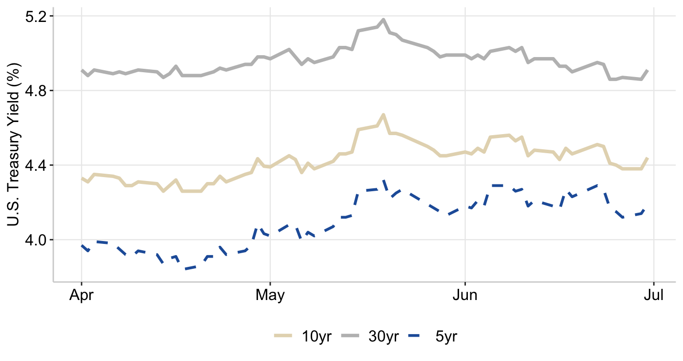 Graph 1: U.S. 5-Year, 10-Year, & 30-Year Treasury Yields