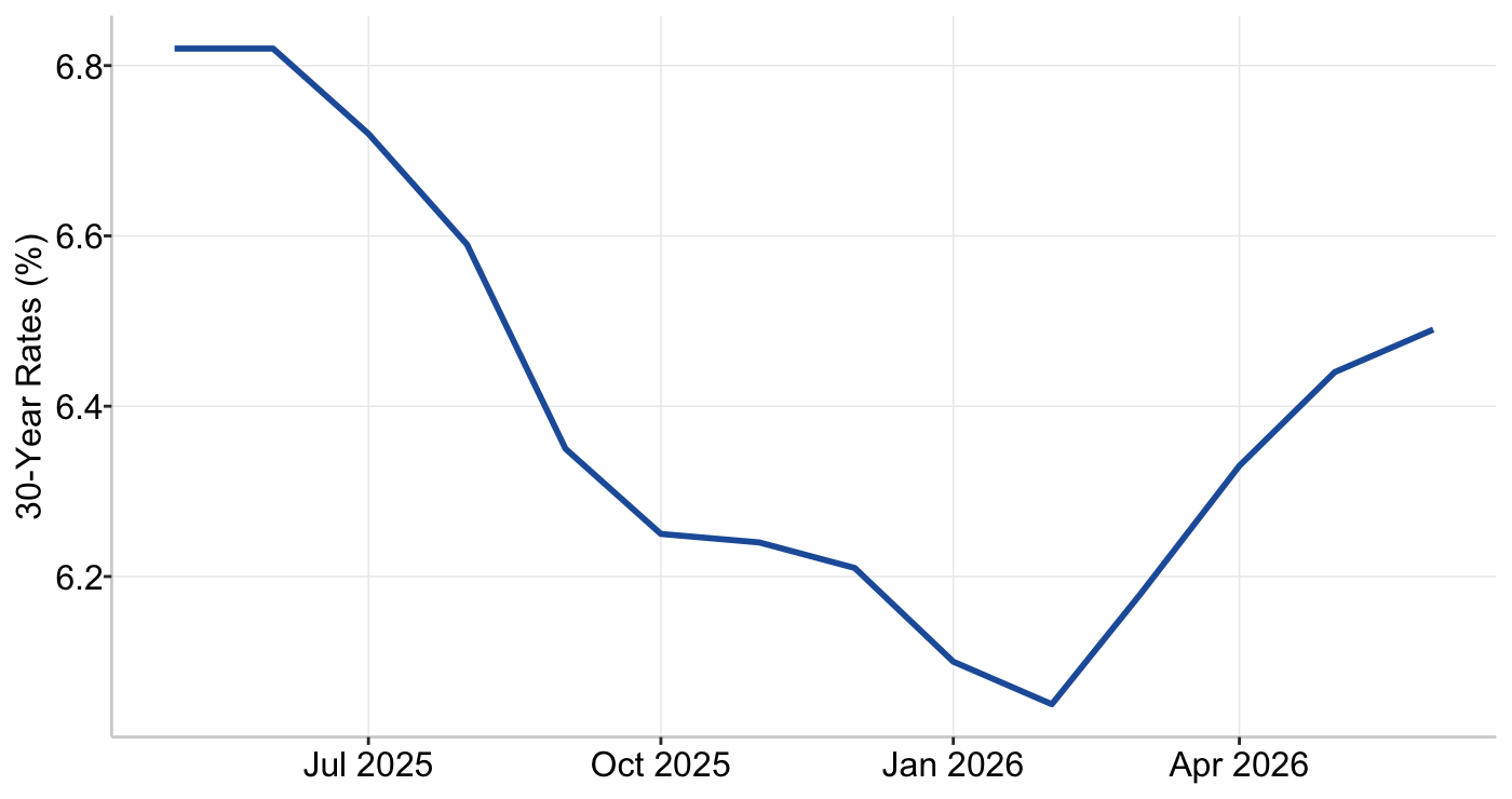 Graph 2: US 30-Year Mortgage Rates