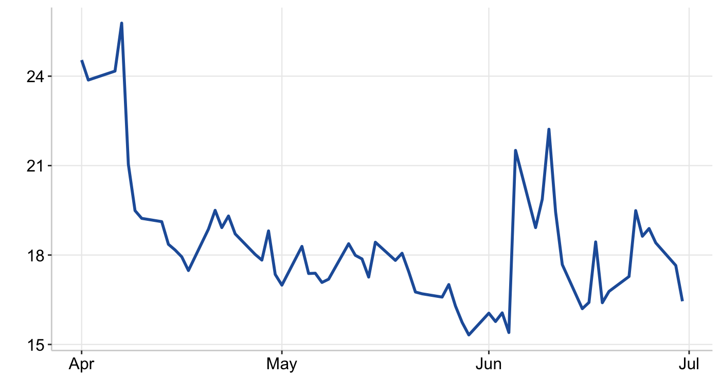 Graph 3: CBOE SPX Volatility Index