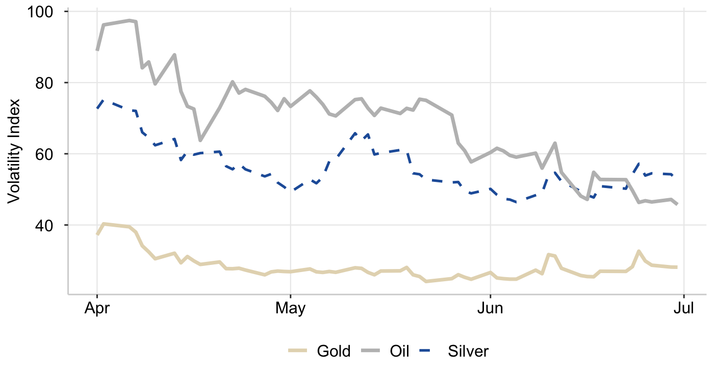 Graph 4: CBOE Commodities ETF Volatility Index