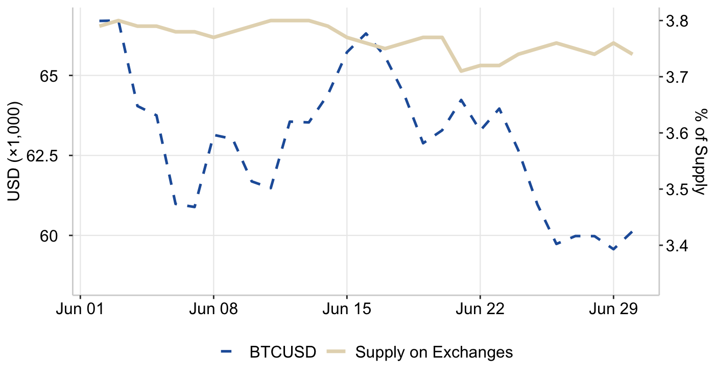 Graph 5: BTCUSD & Percentage of Supply on Exchanges