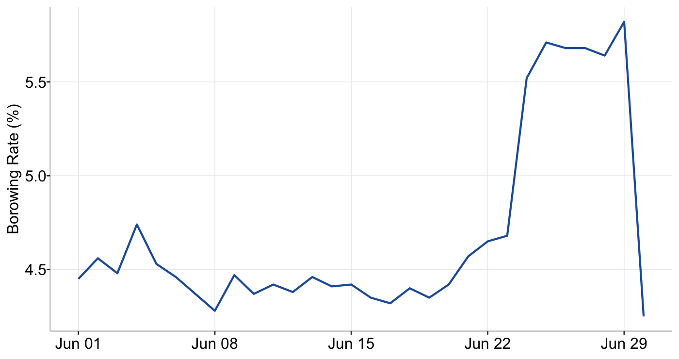 Graph 6: Ethereum Stablecoin Borrowing Rate
