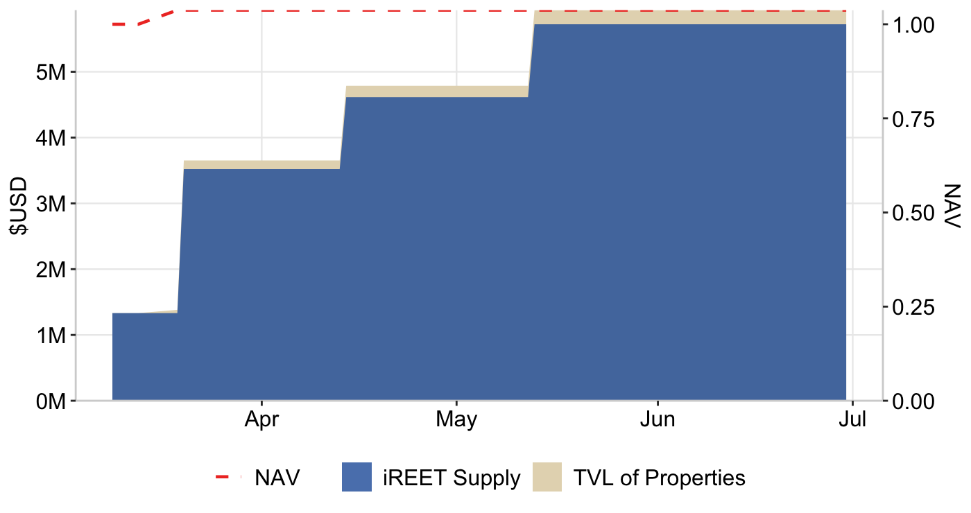 Graph 8: NAV per $iREET