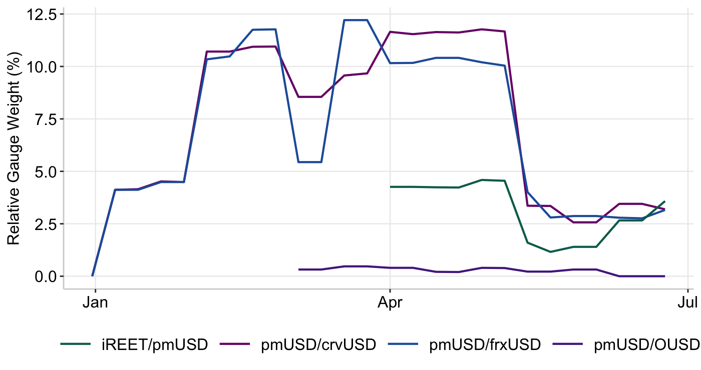 Graph 10: RAAC Curve Pools - Gauges