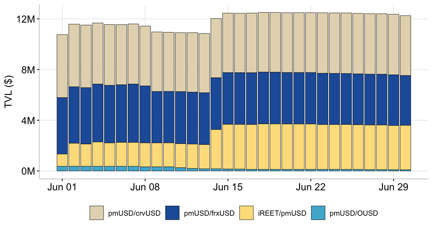 Graph 11: RAAC Curve Pools - Total Volume Locked (TVL)