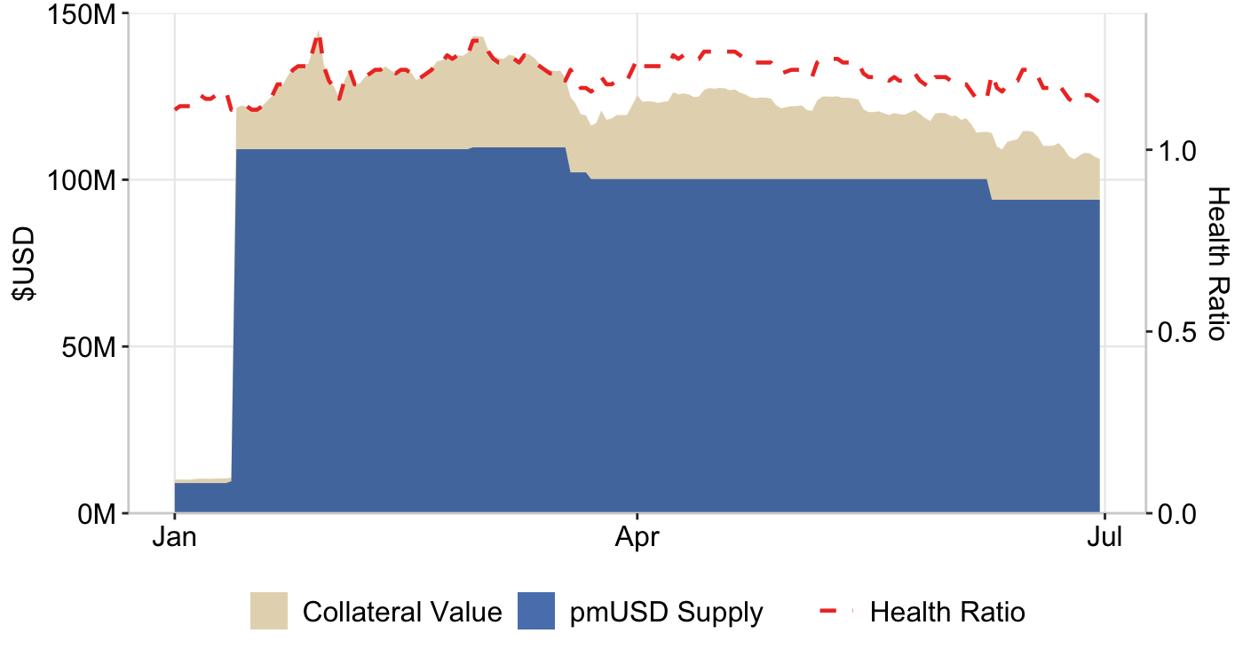 Table 7: Collateral vs pmUSD supply