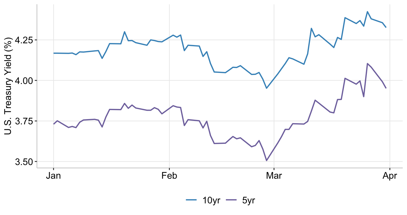 Graph 1: U.S. 5-Year & 10-Year Treasury Yields
