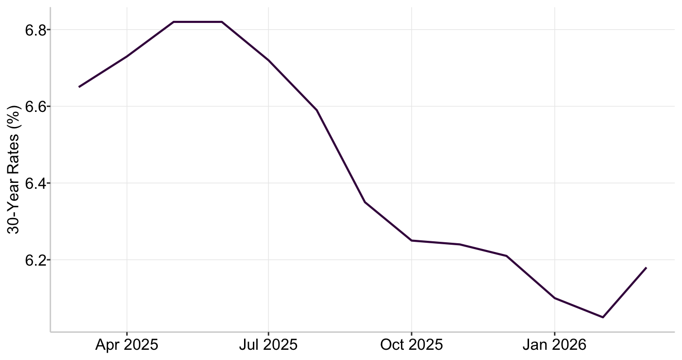 Graph 2: US 30-Year Mortgage Rates
