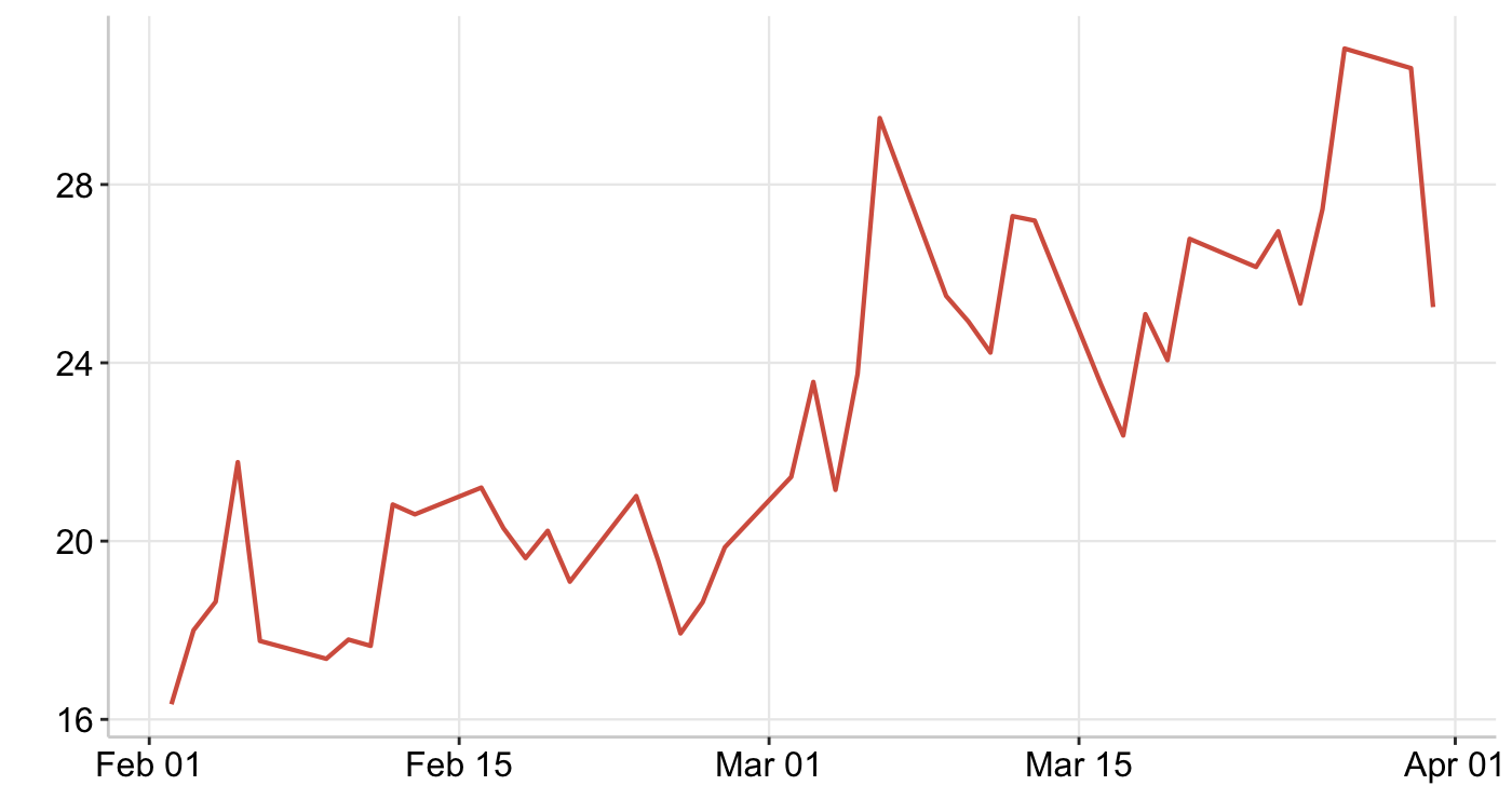 Graph 3: CBOE SPX Volatility Index