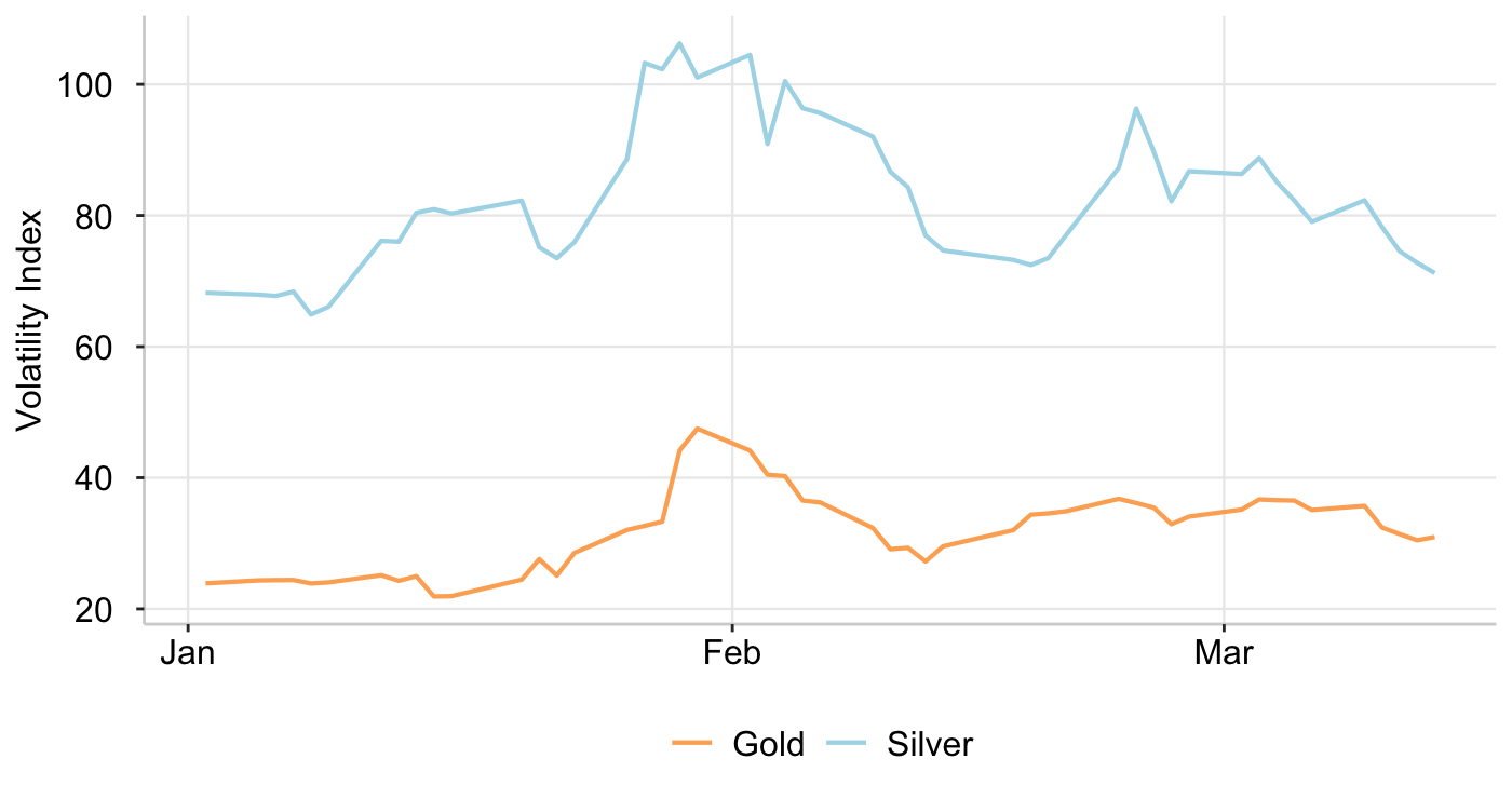 Graph 4: CBOE Gold/Silver ETF Volatility Index