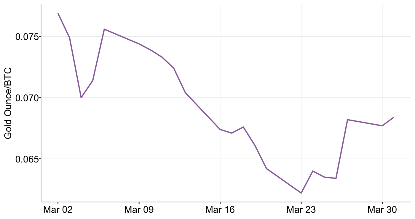 Graph 5: Gold Ounce/BTC