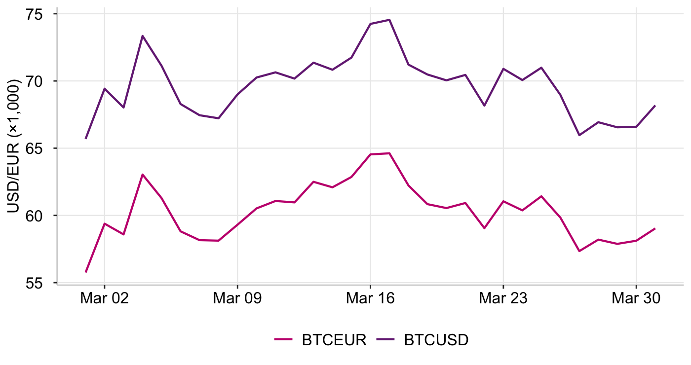Graph 6: Bitcoin vs USD/EUR