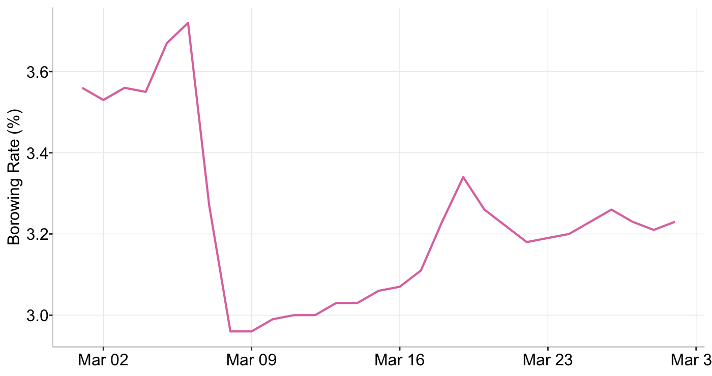 Graph 7: Ethereum Stablecoin Borrowing Rate