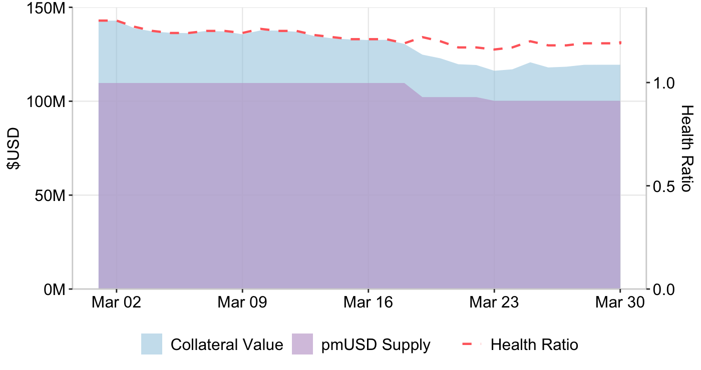 Table 9: Collateral vs pmUSD supply