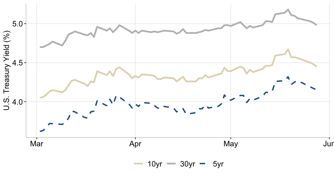 Graph 1: U.S. 5-Year, 10-Year, & 30-Year Treasury Yields