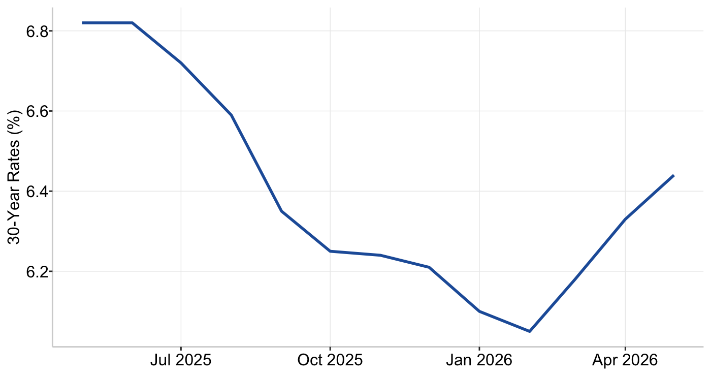Graph 2: US 30-Year Mortgage Rates