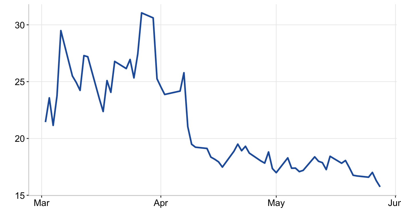 Graph 3: CBOE SPX Volatility Index