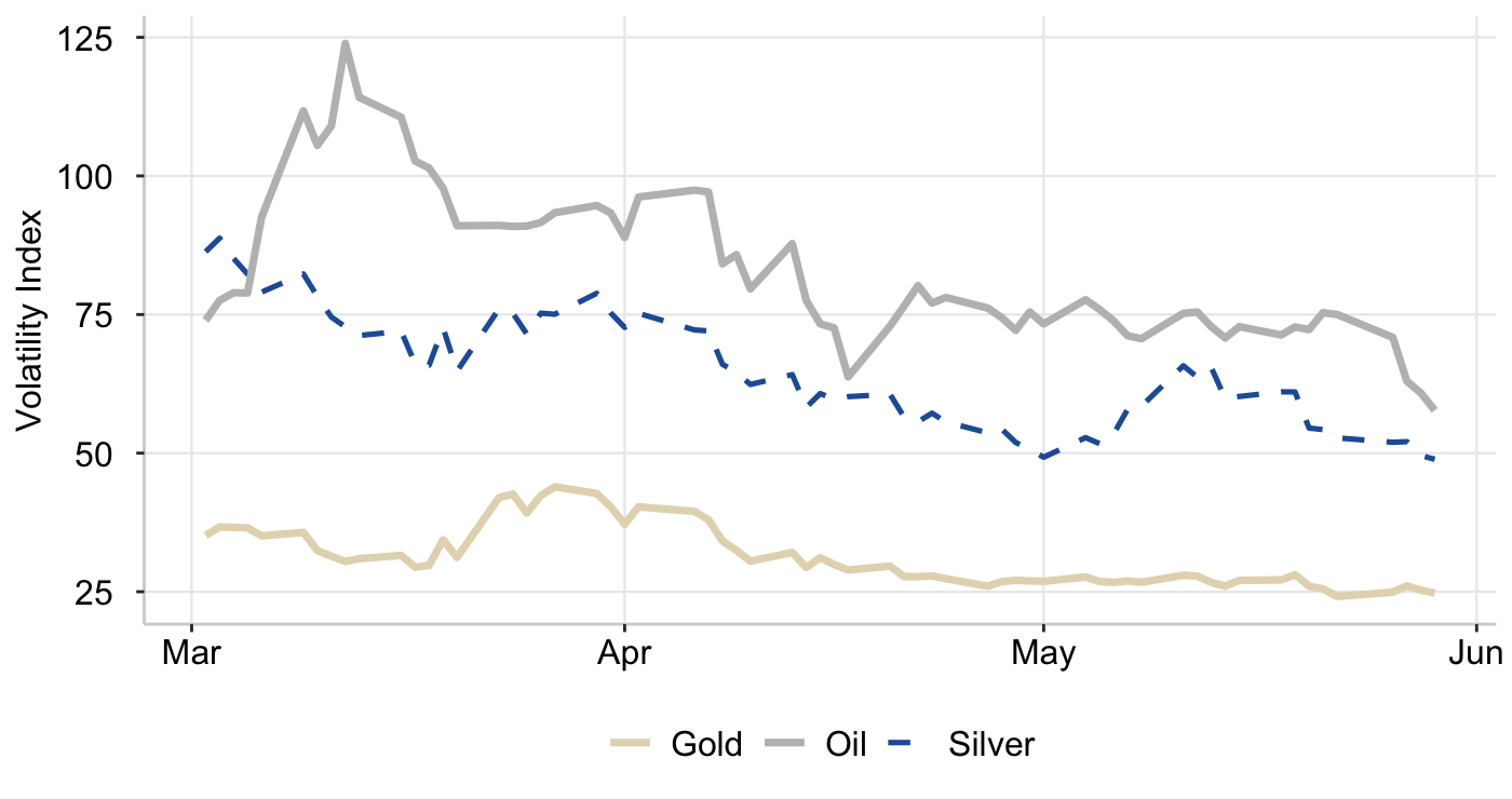 Graph 4: CBOE Commodities ETF Volatility Index