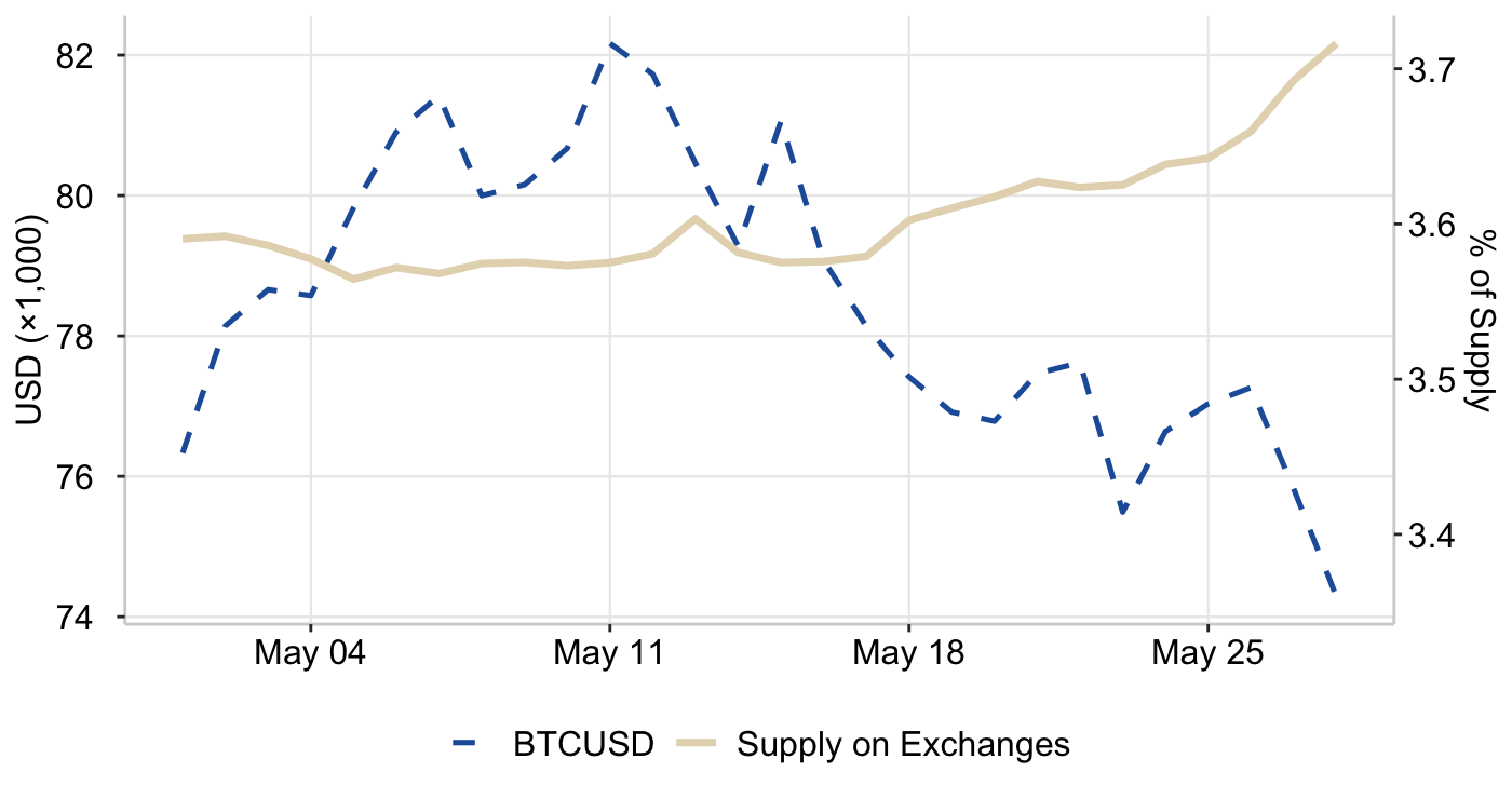 Graph 5: BTCUSD & Percentage of Supply on Exchanges