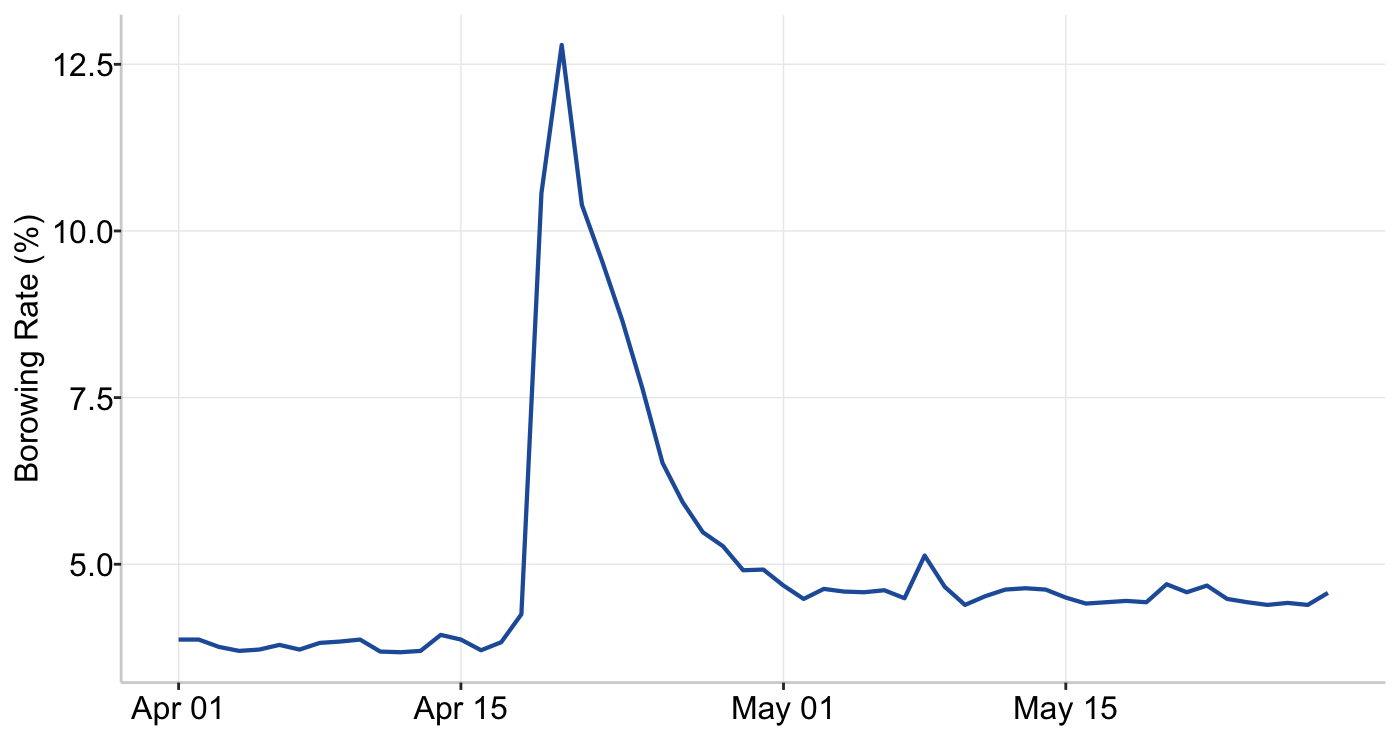 Graph 6: Ethereum Stablecoin Borrowing Rate