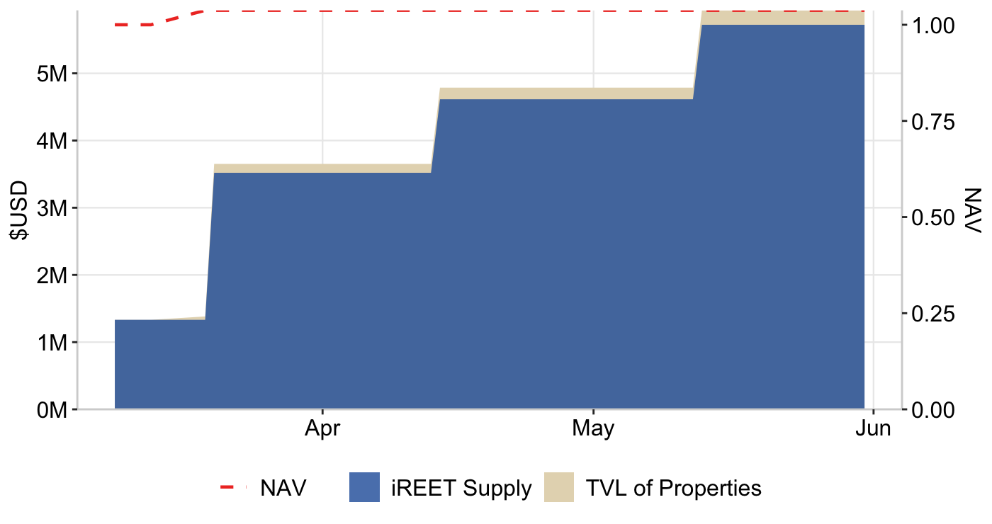 Graph 8: NAV per $iREET