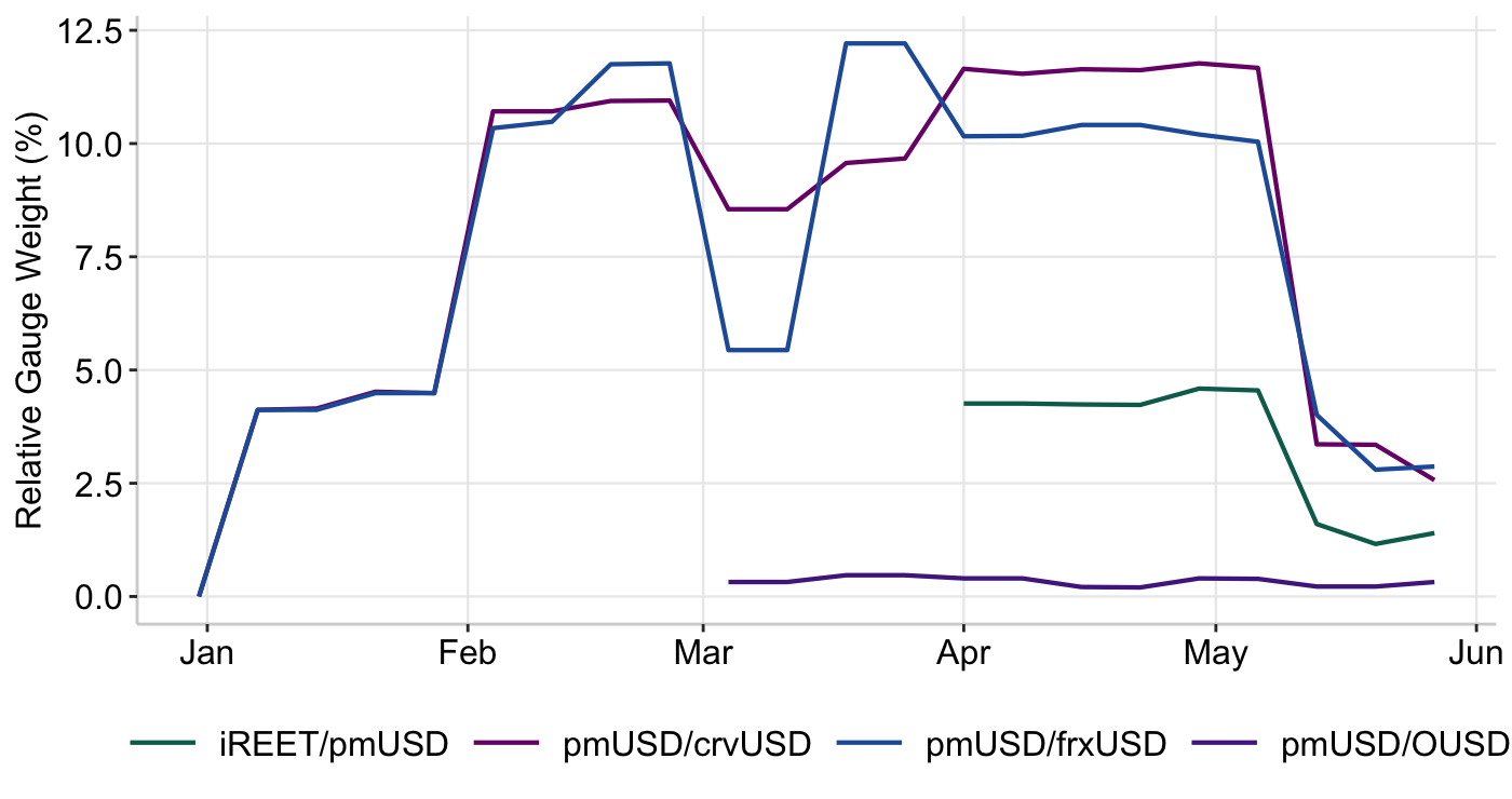Graph 10: RAAC Curve Pools - Gauges