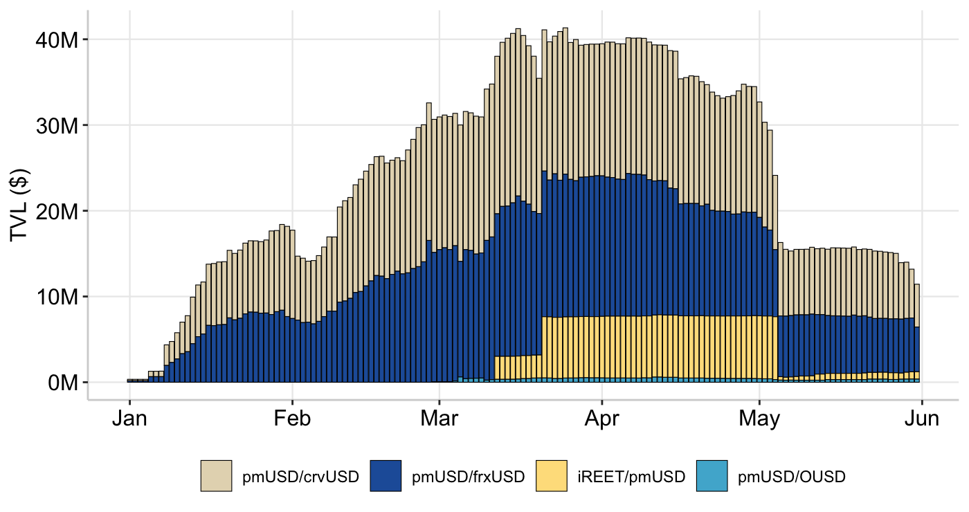 Graph 12: RAAC Curve Pools - Total Volume Locked (TVL)
