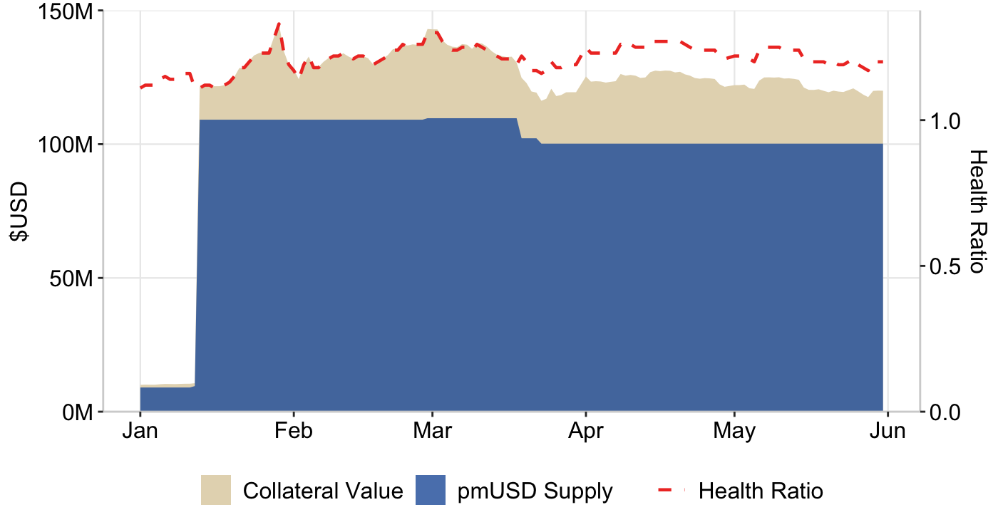 Table 7: Collateral vs pmUSD supply