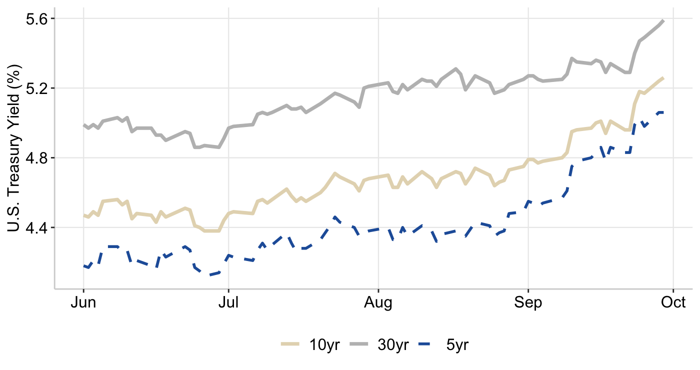 Graph 1: U.S. 5-Year, 10-Year, & 30-Year Treasury Yields