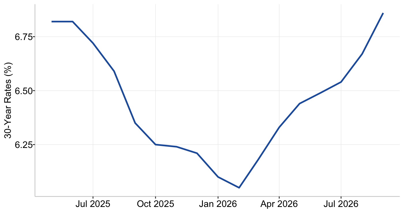 Graph 2: US 30-Year Mortgage Rates