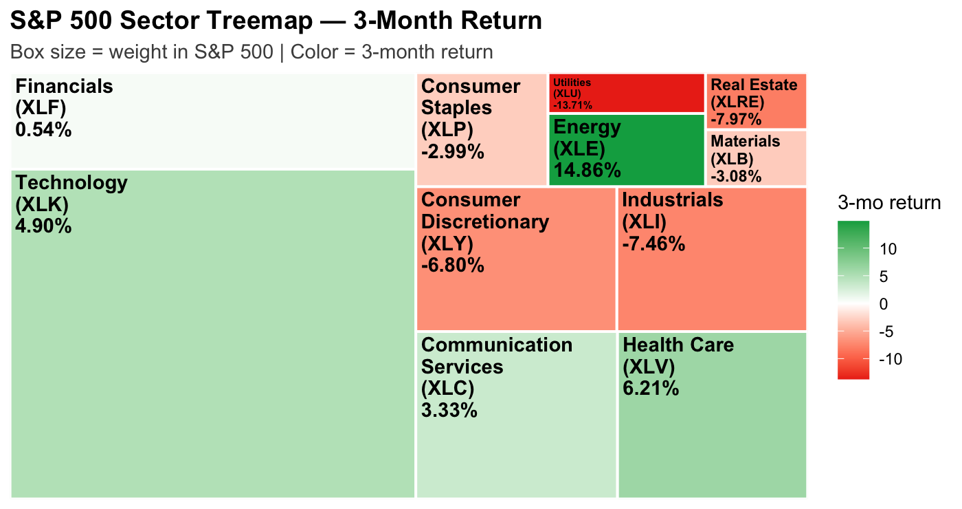 Graph 3: S&P 500 Sectors – 3 Month Snapshot