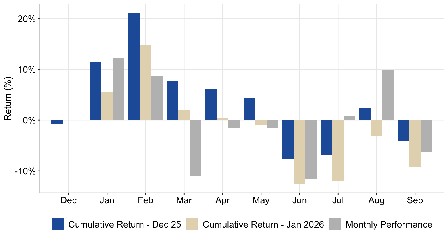 Graph 4: Monthly Return on Gold