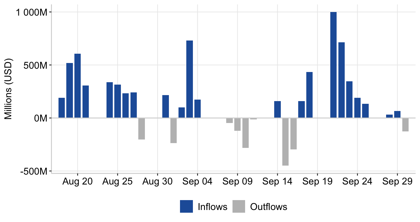 Graph 5: BTC ETF Flows