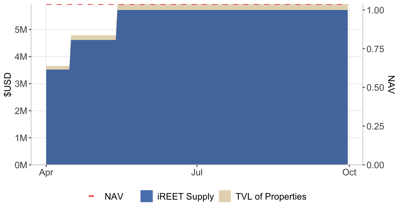Graph 7: NAV per $iREET
