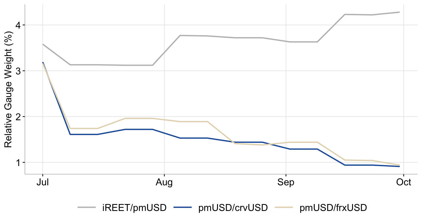 Graph 9: RAAC Curve Pools - Gauges