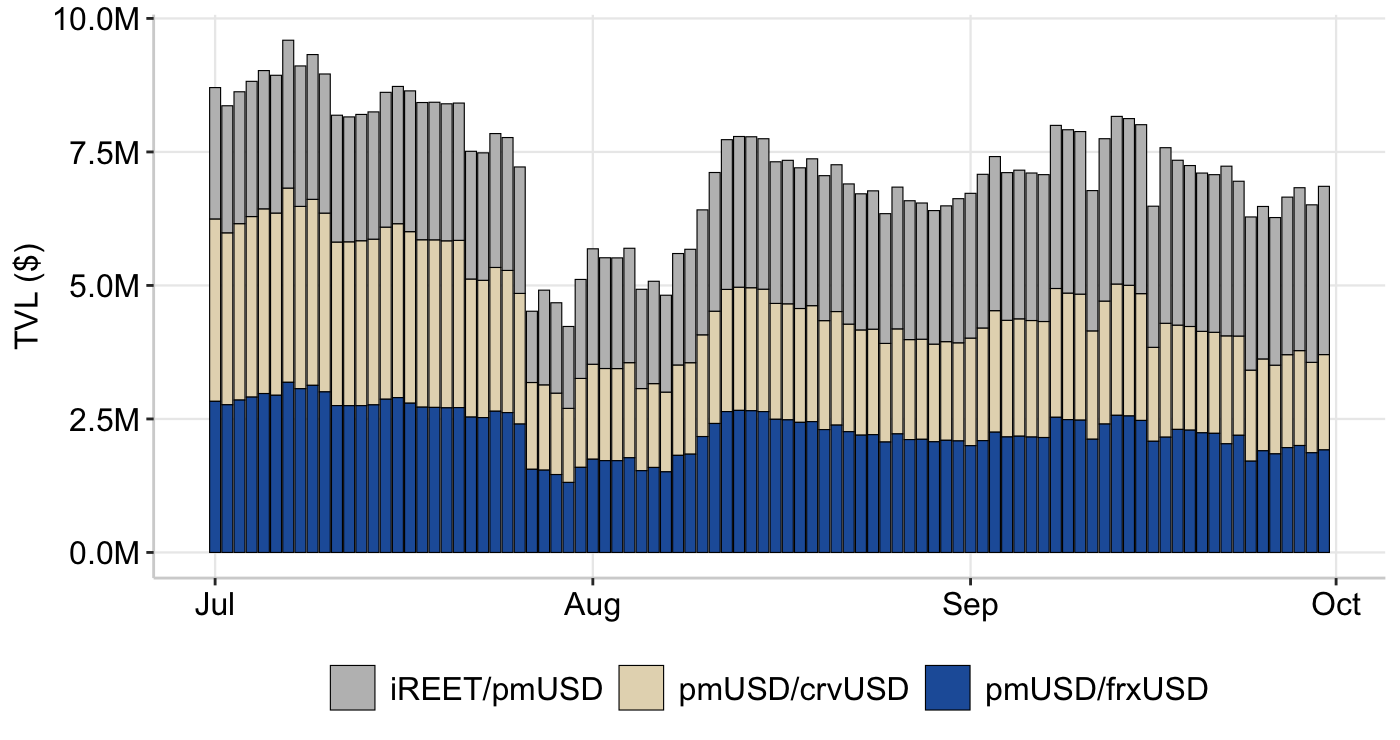 Graph 10: RAAC Curve Pools - Total Volume Locked (TVL)