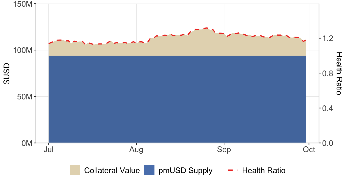 Table 6: Collateral vs pmUSD supply