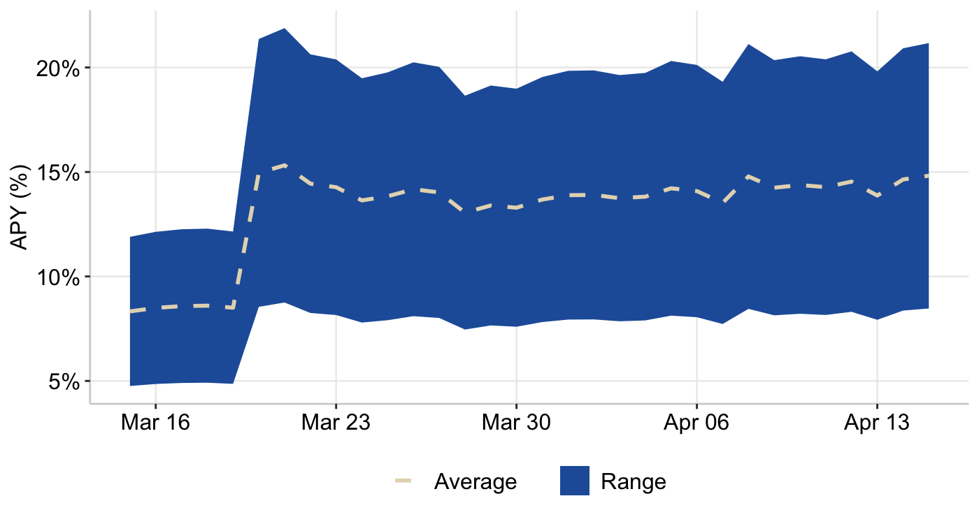 Figure 3: RAAC Curve Pools - Weighted Reward APY