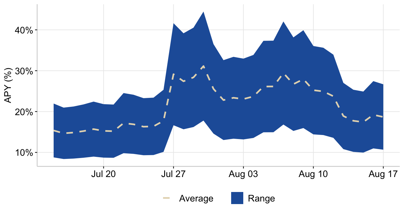 Figure 3: RAAC Curve Pools - Weighted Reward APY