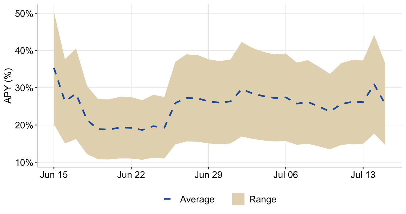 Figure 4: iREET/pmUSD pool - Weighted Reward APY