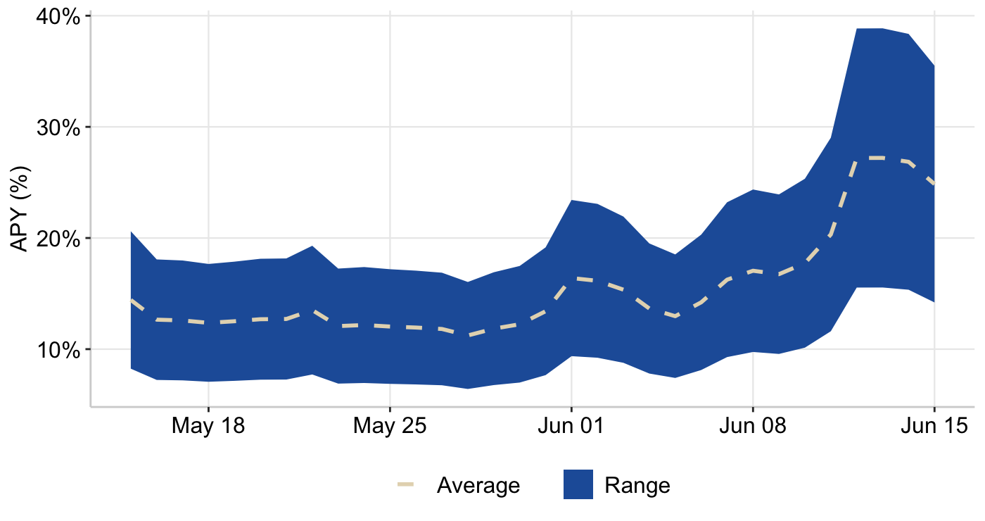 Figure 3: RAAC Curve Pools - Weighted Reward APY