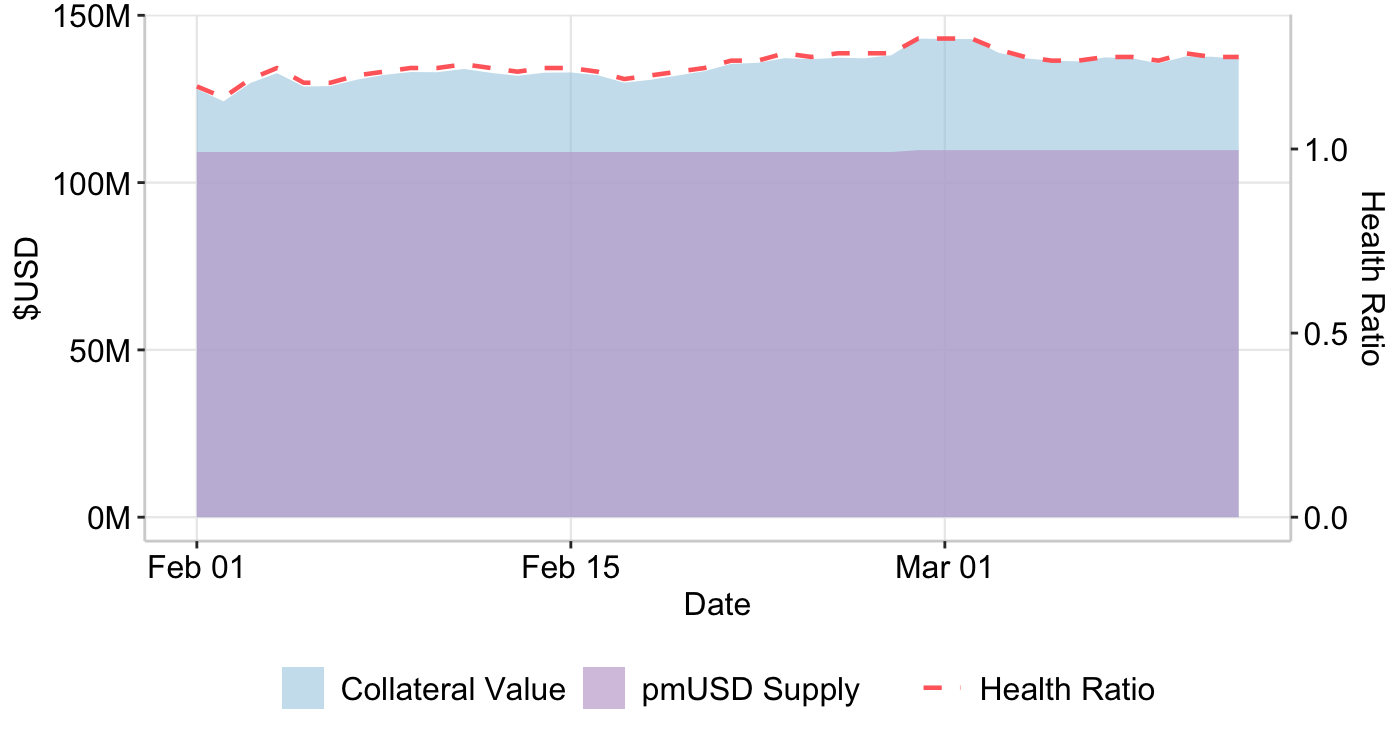 Figure 1: Collateral vs pmUSD supply