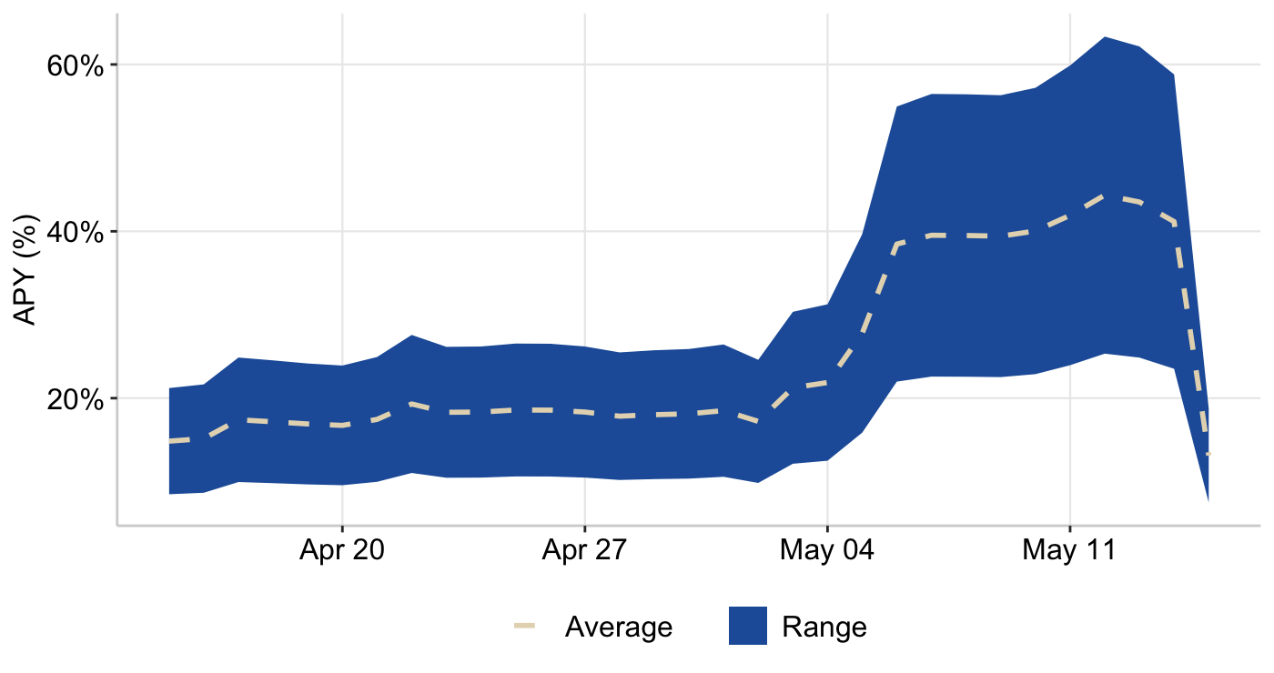 Figure 3: RAAC Curve Pools - Weighted Reward APY