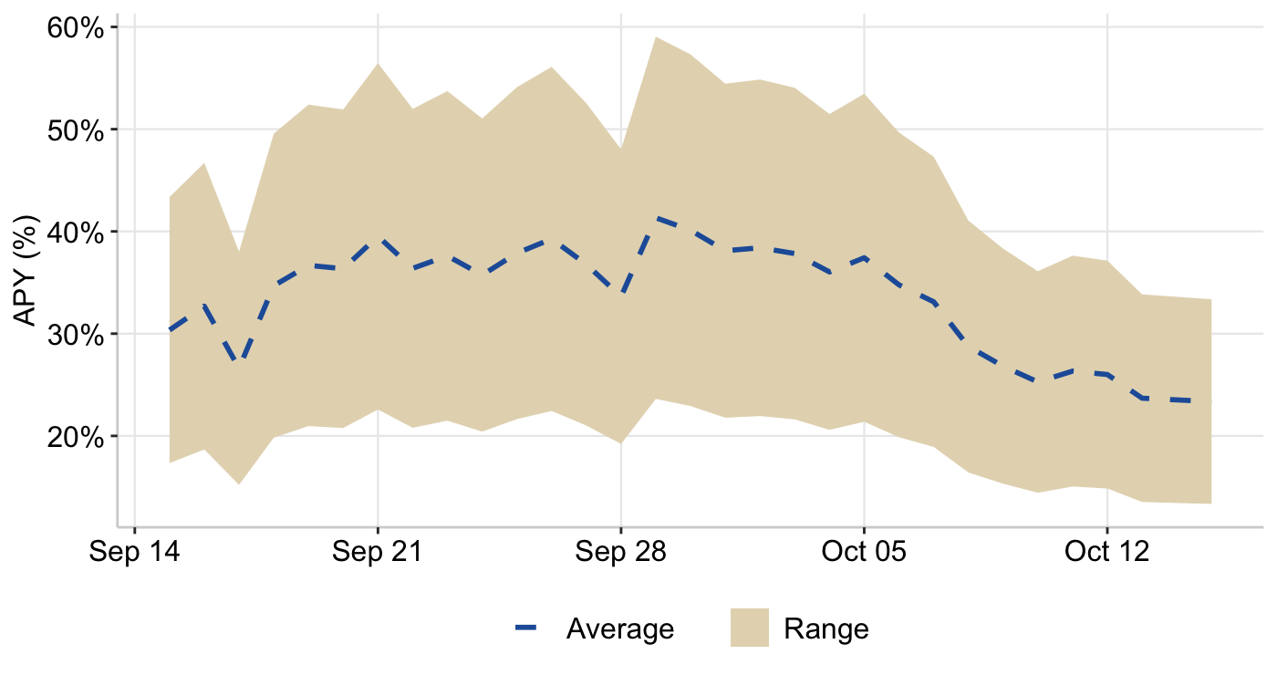 Figure 4: iREET/pmUSD pool - Weighted Reward APY