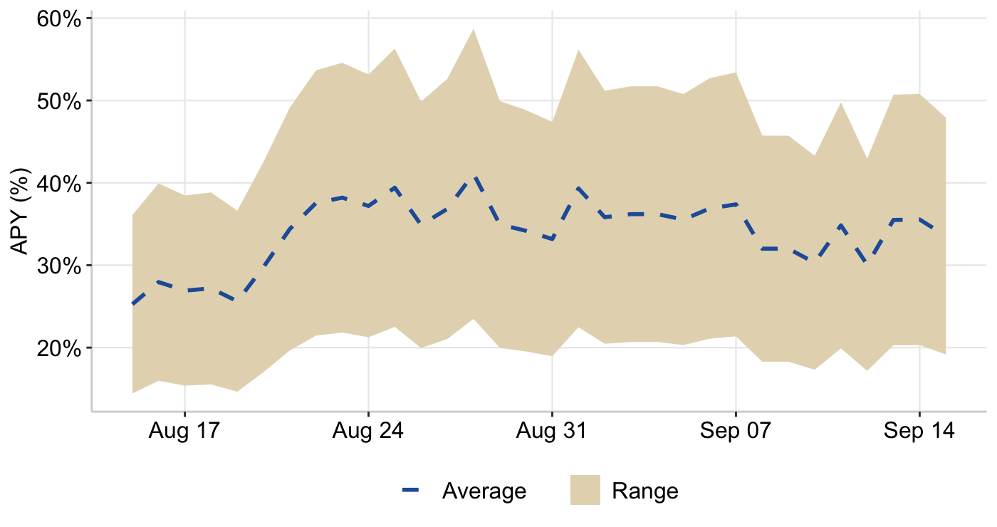 Figure 2: iREET/pmUSD Curve Pools - Weighted Reward APY
