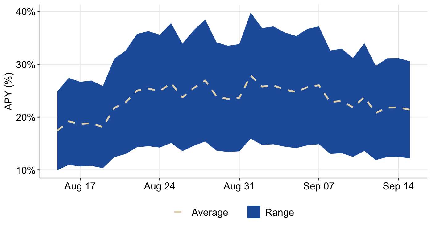 Figure 5:  RAAC Curve Pools - Weighted Reward APY