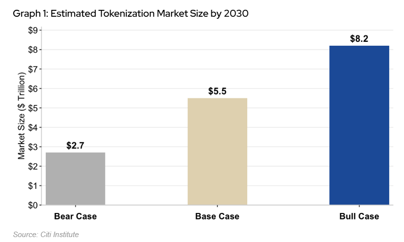 Graph 1: Estimated tokenization market size by 2030, in trillions of dollars: $2.7 bear case, $5.5 base case, $8.2 bull case. Source: Citi Institute.